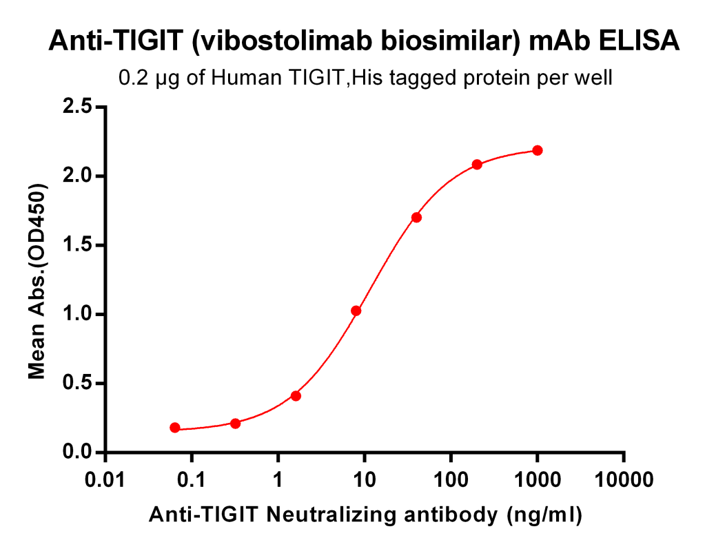 Anti Tigit Vibostolimab Biosimilar Mab