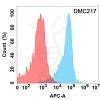 antibody-DMC100217 CD24 Flow Fig1