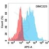 antibody-DMC100223 TREM2 Flow Fig1