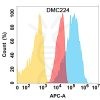 antibody-DMC100224 CD112 Flow Fig1