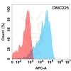 antibody-DMC100225 IL21R Flow Fig1