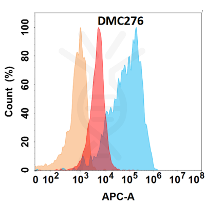 antibody-DMC100276 VEGFA Flow Fig1