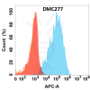 antibody-DMC100277 LGALS1 Flow Fig1