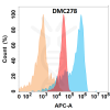 antibody-DMC100278 JAM A Flow Fig1