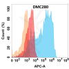 antibody-DMC100280 CD21 Flow Fig1
