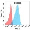 antibody-DMC100368 GPR75 Flow Fig1