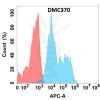 antibody-DMC100370 ADGRE2 Flow Fig1