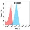 antibody-DMC100387 GUCY2C Flow Fig1