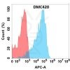 antibody-DMC100420 PMEL Flow Fig1