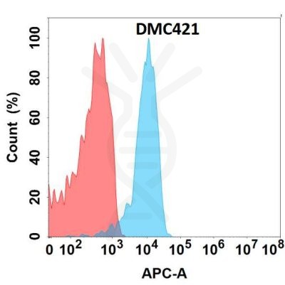 antibody-DMC100421 FLT3LG Flow Fig1