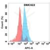 antibody-DMC100422 IGFBP7 Flow Fig1