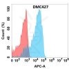 antibody-DMC100427 GP6 Flow Fig1