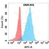 antibody-DMC100441 CD5L Flow Fig1