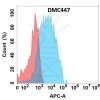 antibody-DMC100447 CCR2 Flow Fig1