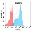 antibody-DMC100475 SIGLEC7 Fig.1 FC 1