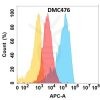 antibody-DMC100476 CD164 Fig.1 FC 1