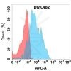 antibody-DMC100482 GPR77 Fig.1 FC 1
