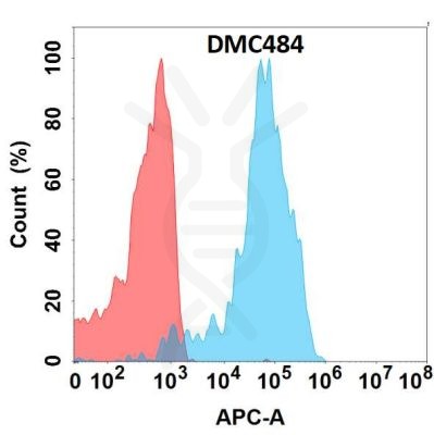 antibody-DMC100484 CDH1 Fig.1 FC 1