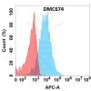 antibody-DMC100674 CD74 Fig.1 FC 1