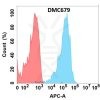 antibody-DMC100679 CXCR5 Fig.1 FC 1