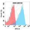 antibody-DMC100720 ENPP3 Fig.1 FC 1