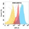 antibody-DMC100721 IGF 1R Fig.1 FC 1