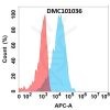 antibody-DMC101036 FGF19 Fig.1 FC 1