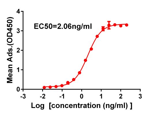 antibody-DME100034 SARS CoV 2 RBD ELISA fig1