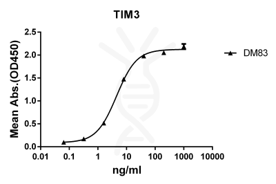 antibody-DME100083 TIM3 ELISA Fig1