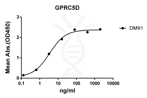 antibody-DME100091 GPRC5D ELISA Fig1