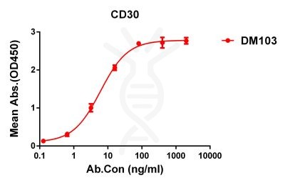 antibody-DME100103 CD30 ELISA Figure1