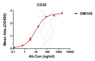 antibody-DME100105 CD30 ELISA Figure1
