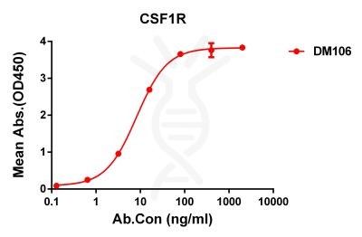 antibody-DME100106 CSF1R ELISA Figure 1