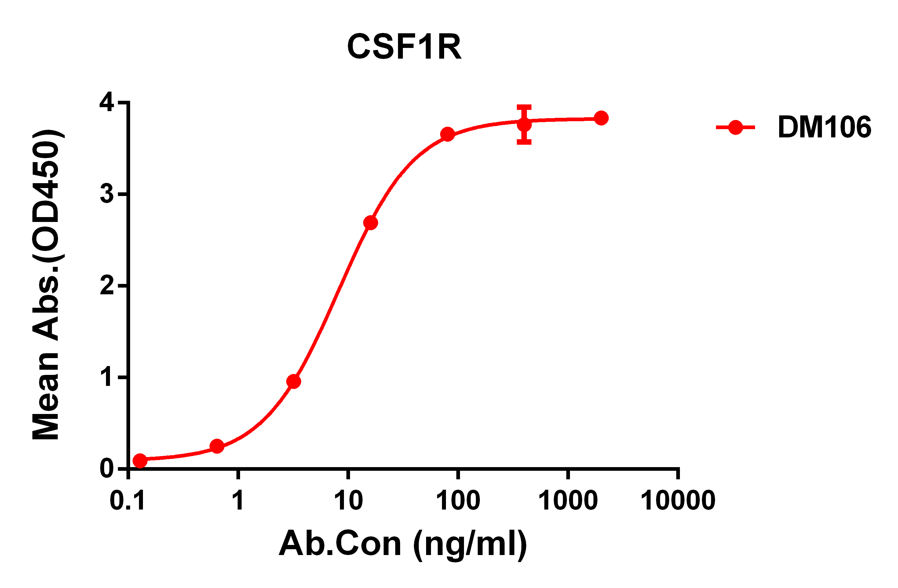 DME100106-CSF1R-ELISA-Figure-1.jpg