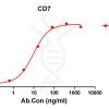antibody-DME100118 CD7 ELISA Figure1