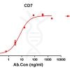 antibody-DME100119 CD7 ELISA Figure1