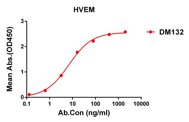 antibody-DME100132 HVEM ELISA Fig1