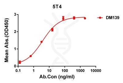 antibody-DME100139 5T4 ELISA Fig1