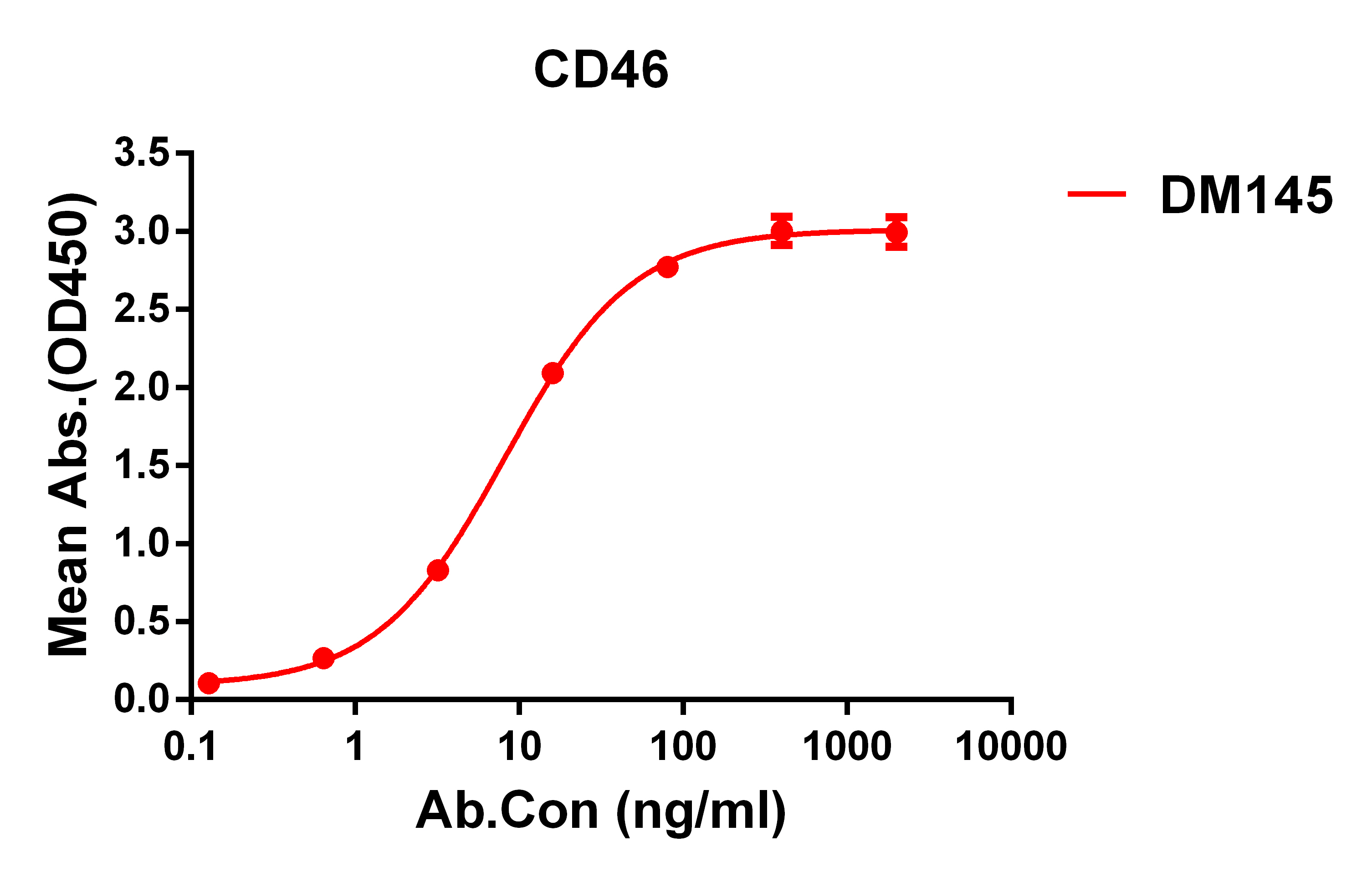 DME100145-CD46-ELISA-Fig1.jpg