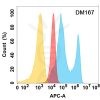 antibody-DME100167 EPHA2 Flow Fig1