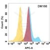 antibody-DME100168 MICB Flow Fig1