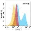 antibody-DME100176 CD10 Flow Fig1