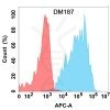 antibody-DME100187 IL2 Flow Fig1