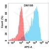 antibody-DME100188 B7H4 Flow Fig1