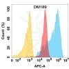 antibody-DME100189 BCL2L1 Flow Fig1