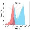 antibody-DME100196 CCR8 Flow Fig1