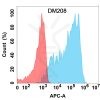 antibody-DME100208 CXCR3 Flow Fig1
