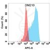 antibody-DME100210 DKK1 Flow Fig1