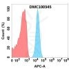 antibody-dmc100345 cd93 fc1