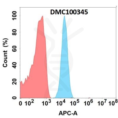 antibody-dmc100345 cd93 fc1